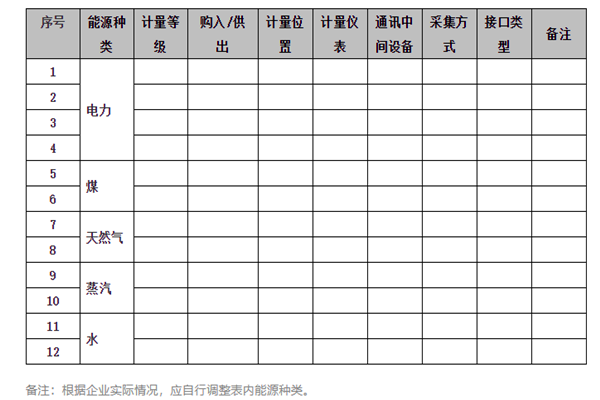 能耗在線監(jiān)測系統(tǒng)能源采集記錄表及電計(jì)量！(圖1)